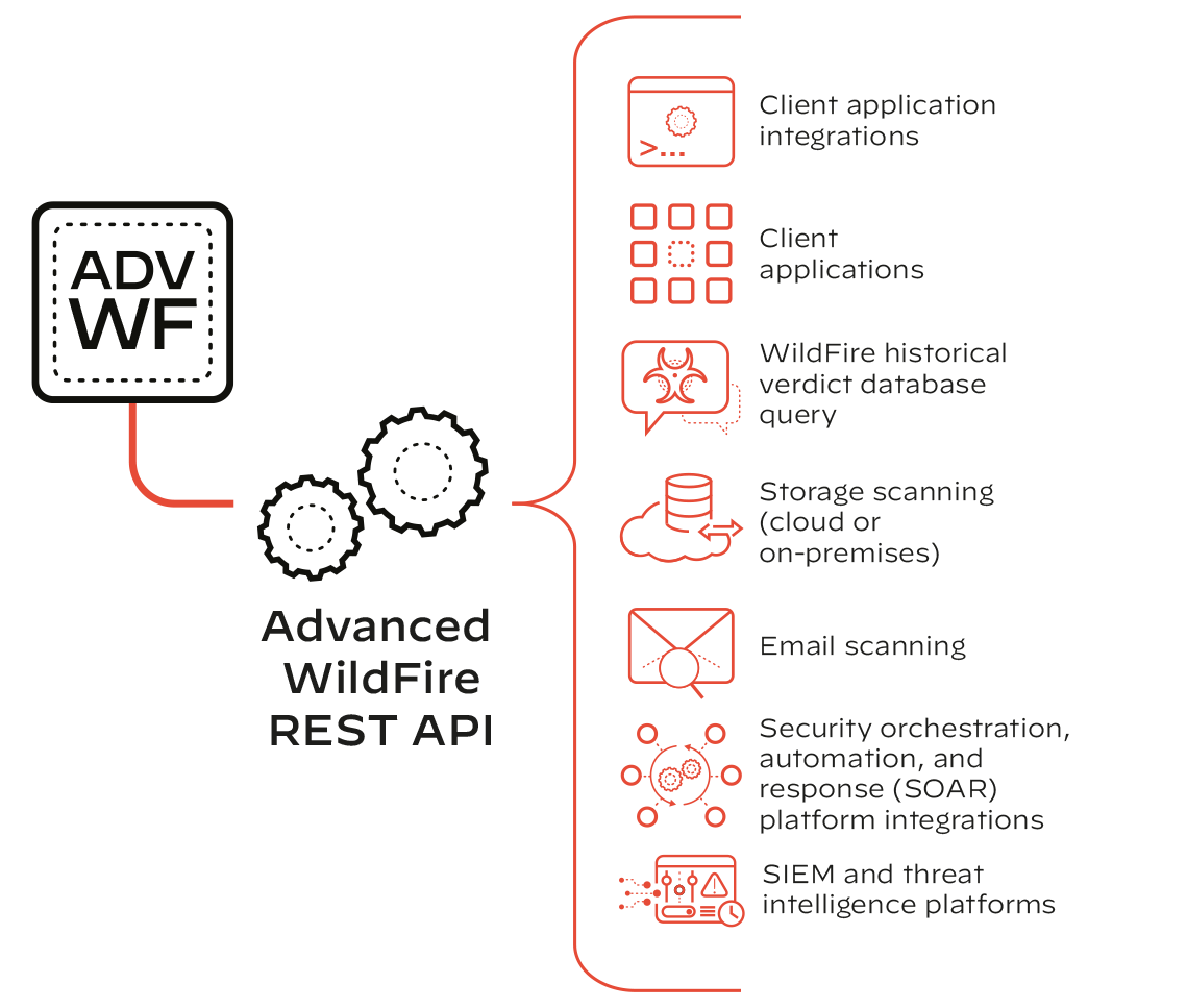 Wie Advanced Threat Prevention und Advanced WildFire zusammenarbeiten