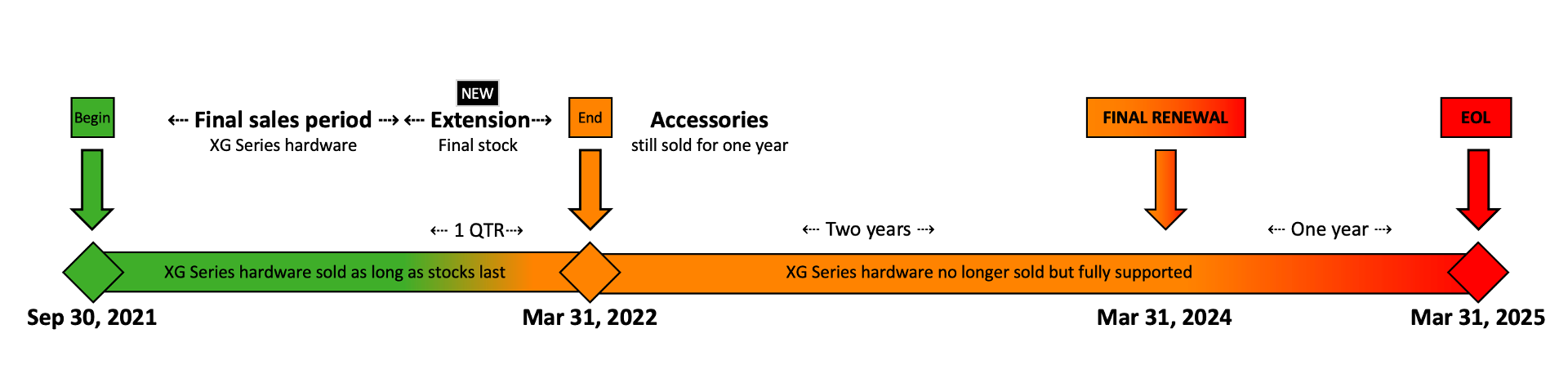 NEW_XG-Series-Lifecycle-Milestones