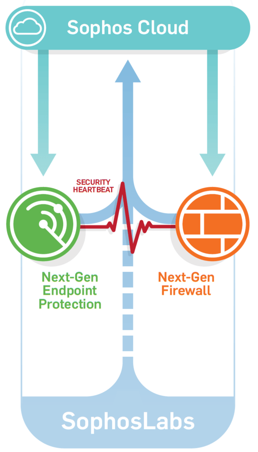 Sophos Security Heartbeat