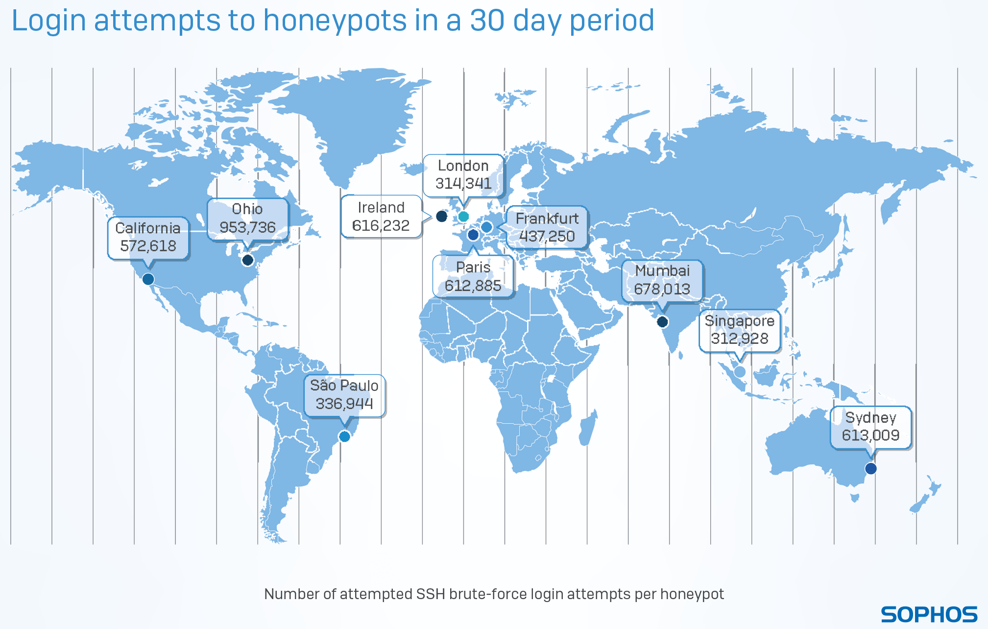 Sophos Analyse von Cyberattacken auf Honeypots