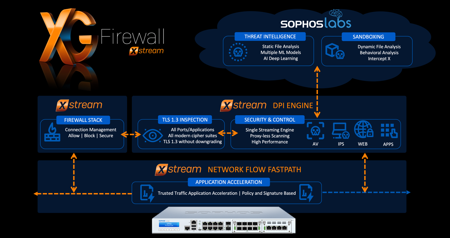 Die XG Firewall v18 MR1 bietet ein neues Niveau an Schutz