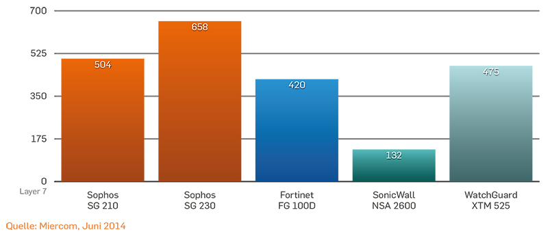 Firewall-IPS-Durchsatz