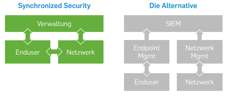 Synchronized Security